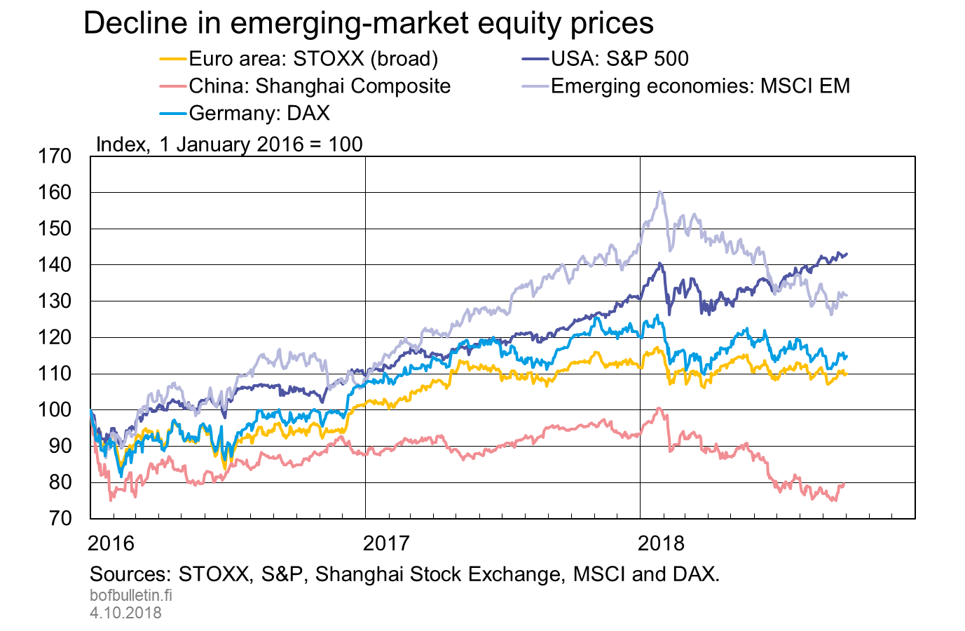 Decline in emerging-market equity prices