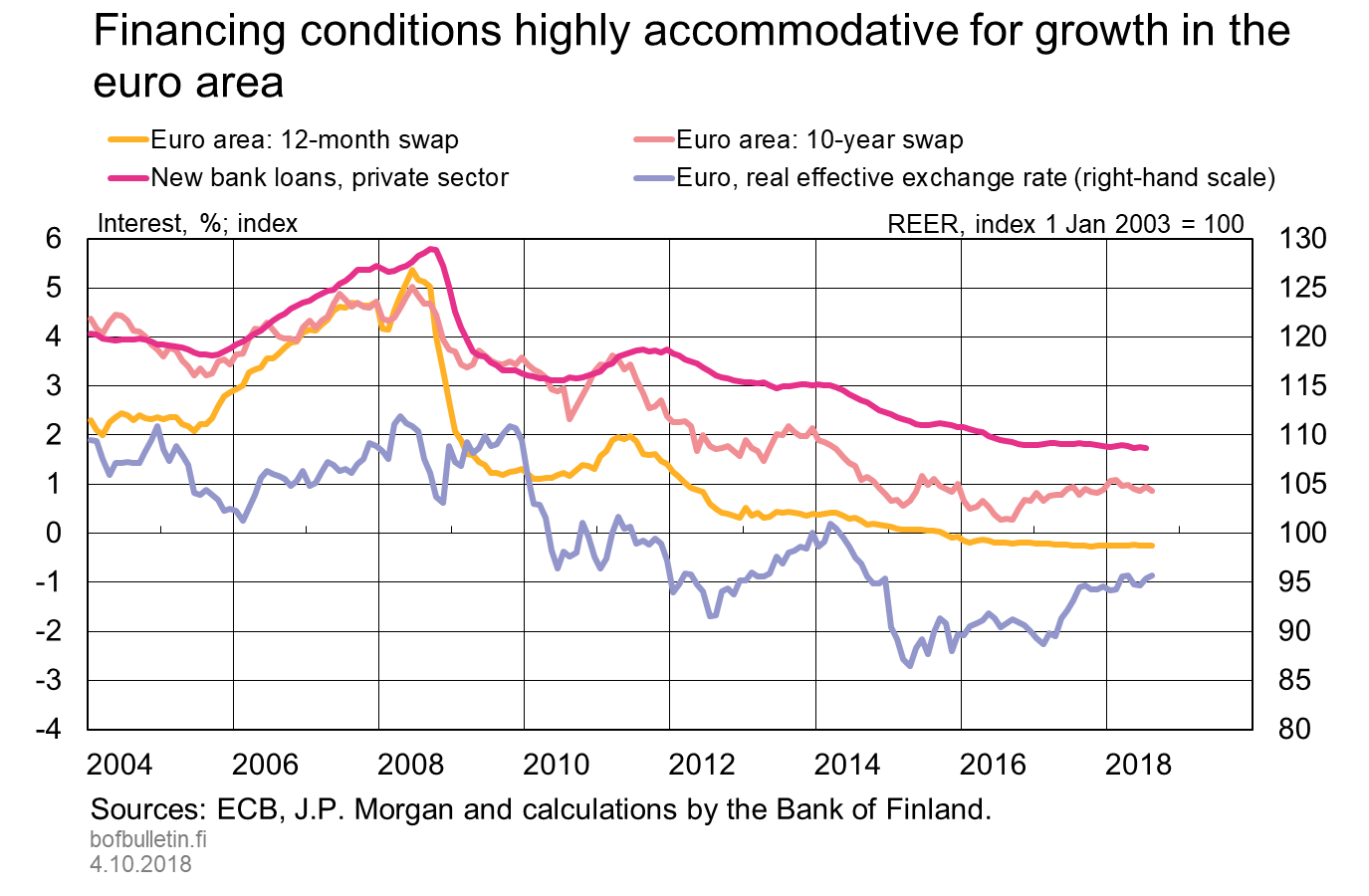 Financing conditions highly accommodative for growth in the euro area