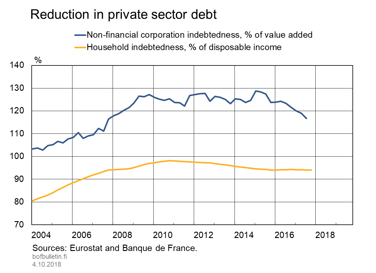 Reduction in private sector debt