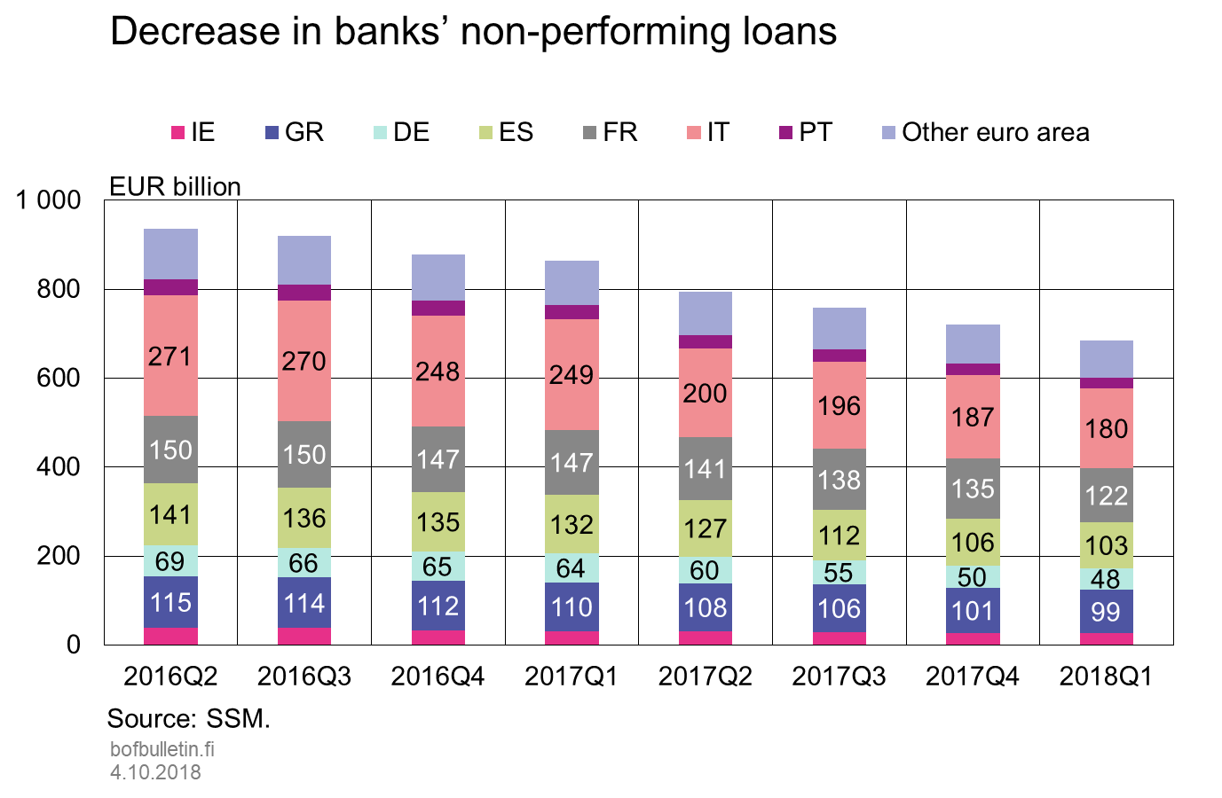 Decrease in banks' non-performing loans