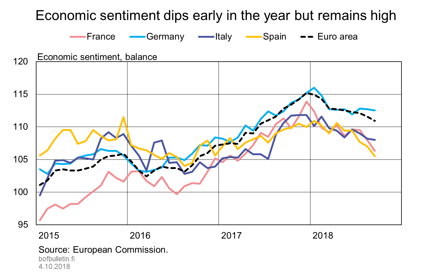 Economic sentiment dips early in the year but remains high