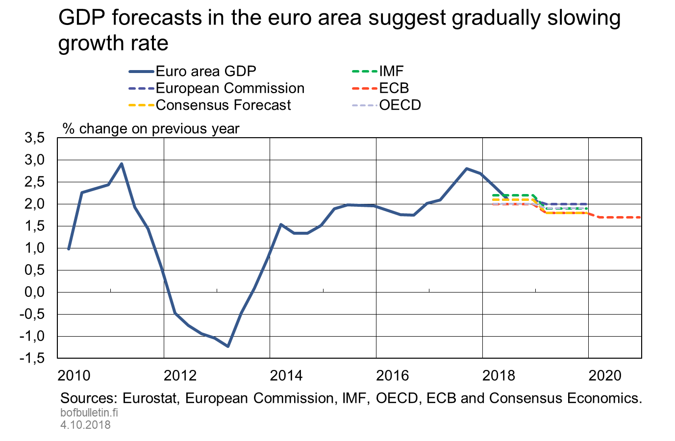 GDP forecasts in the euro area suggest gradually slowing growth rate