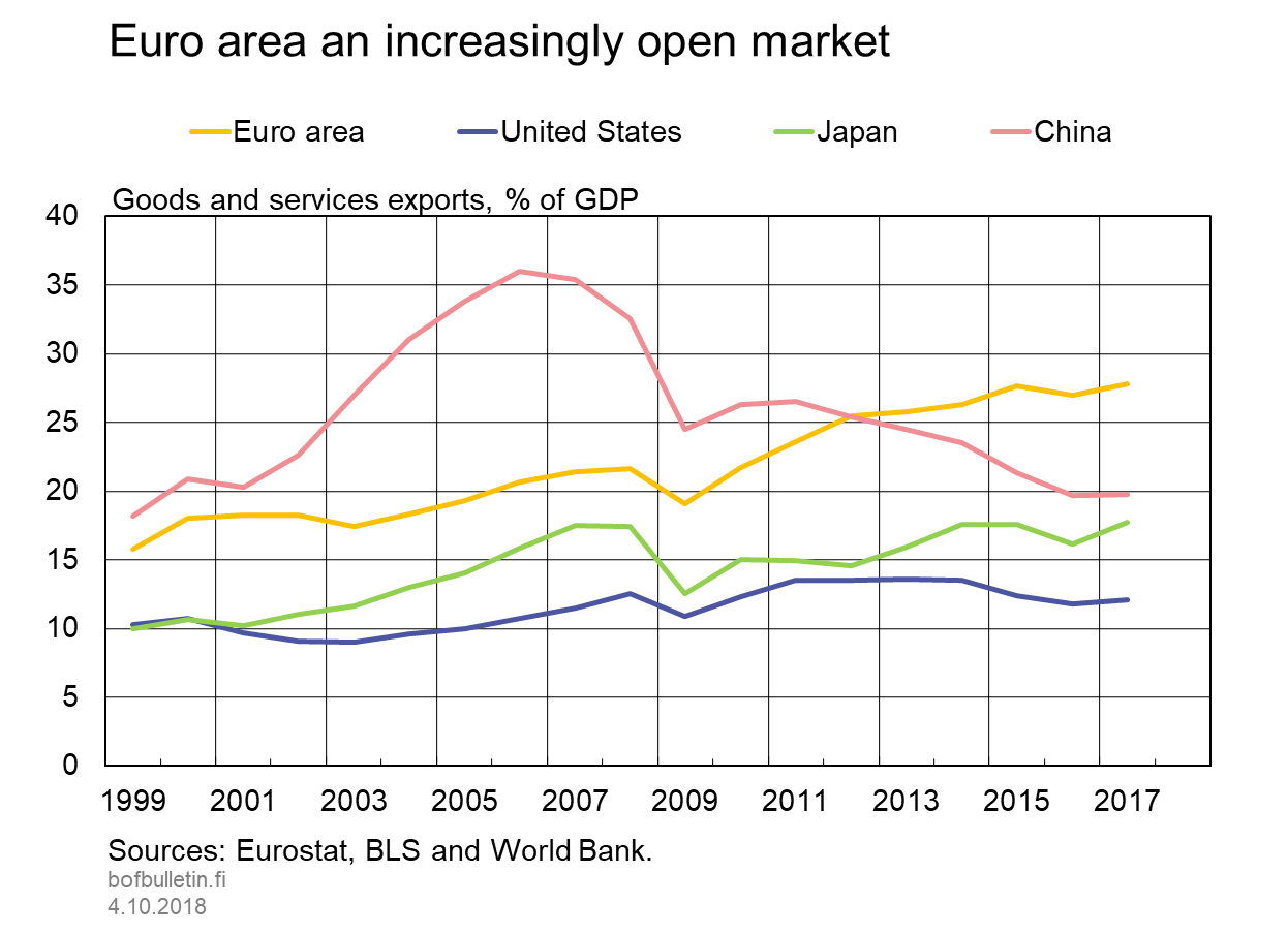 Euro area an increasingly open market