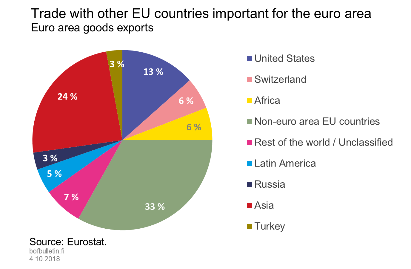 Intra-Union trade important for the euro area