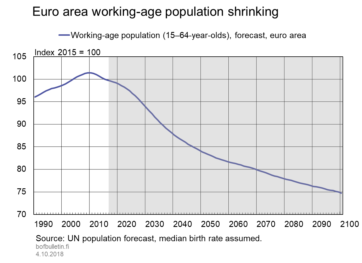 Euro area working-age population shrinking