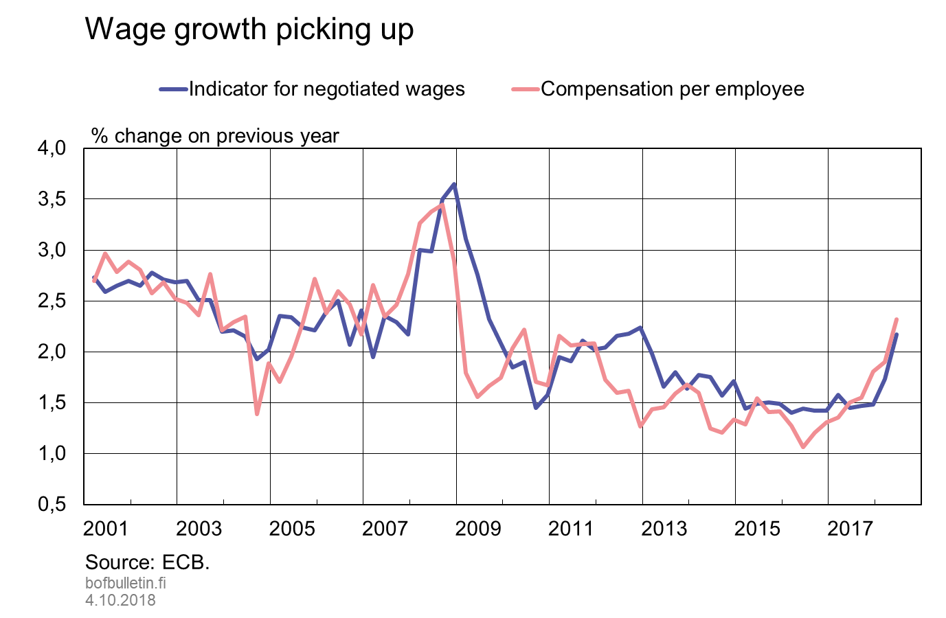 Wage growth picking up