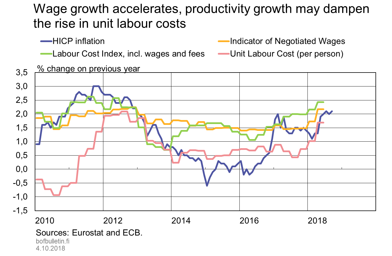 Wage growth accelerates, productivity growth may dampen the rise in unit labour costs