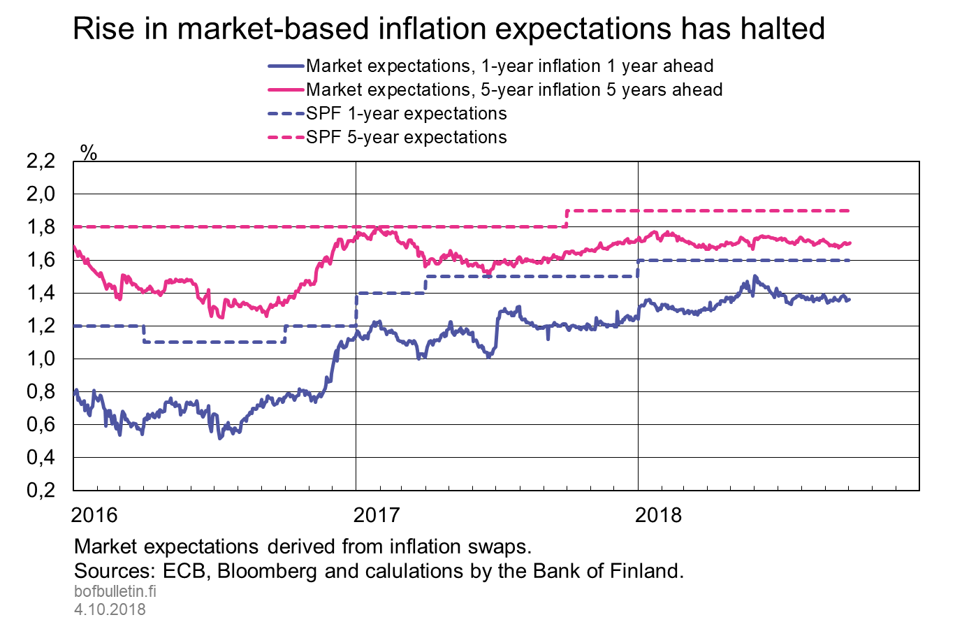 Rise in market-based inflation expectations has halted