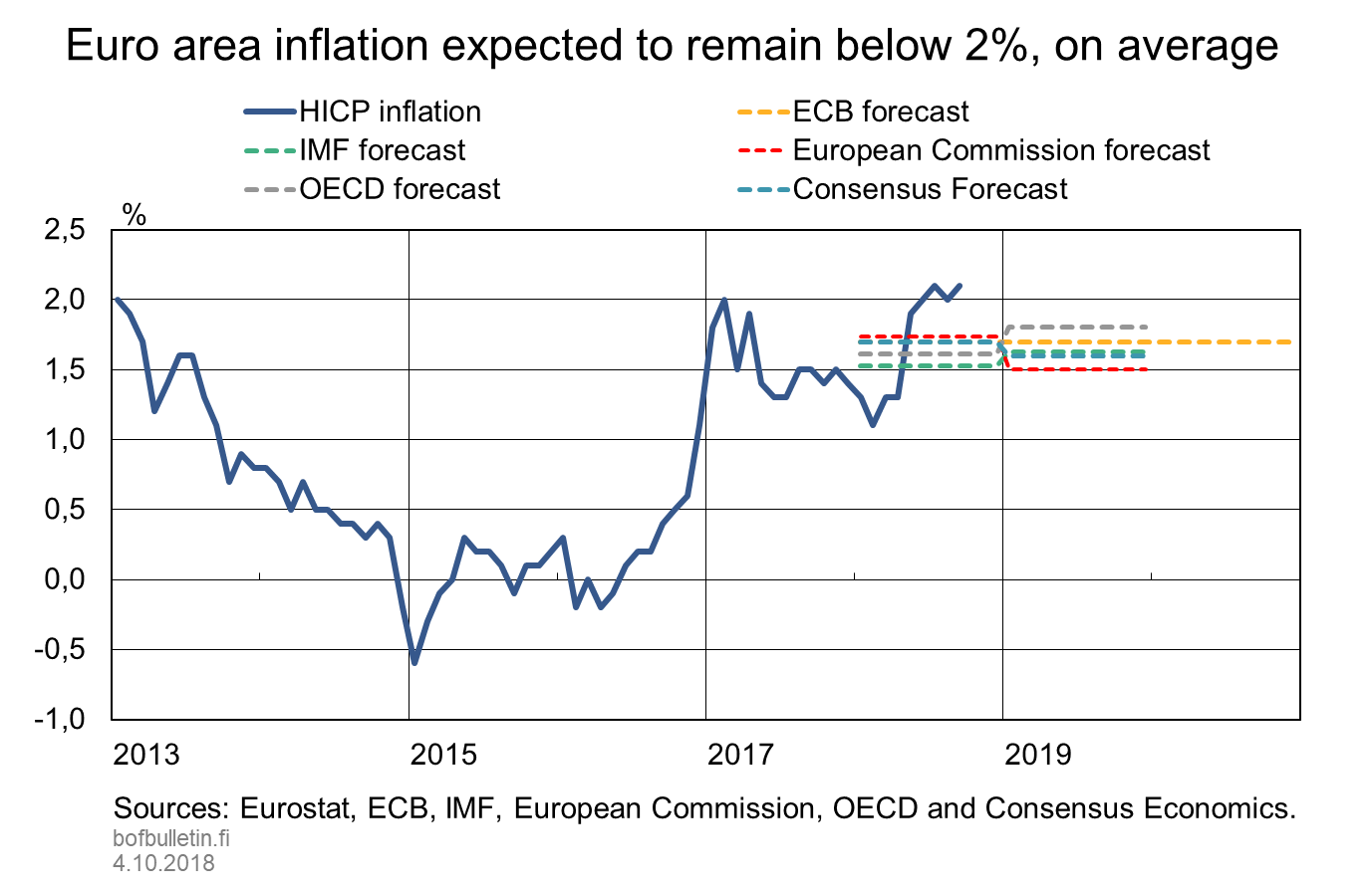 Euro area inflation expected to remain below 2%