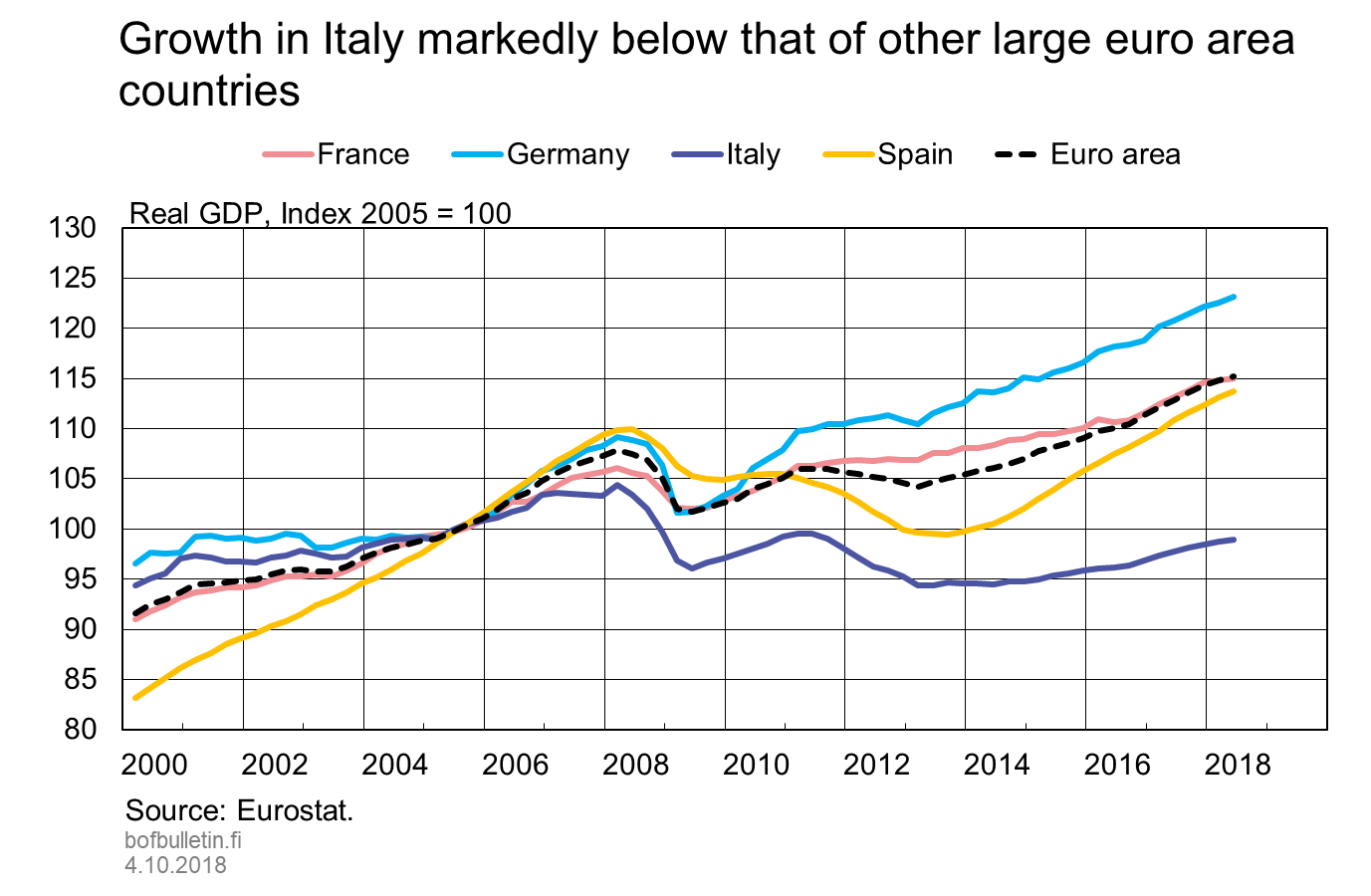 Growth in Italy markedly below that of other large euro area countries