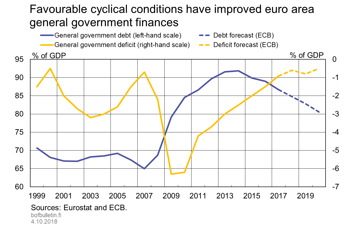 Favourable cyclical conditions have improved euro area general government finances