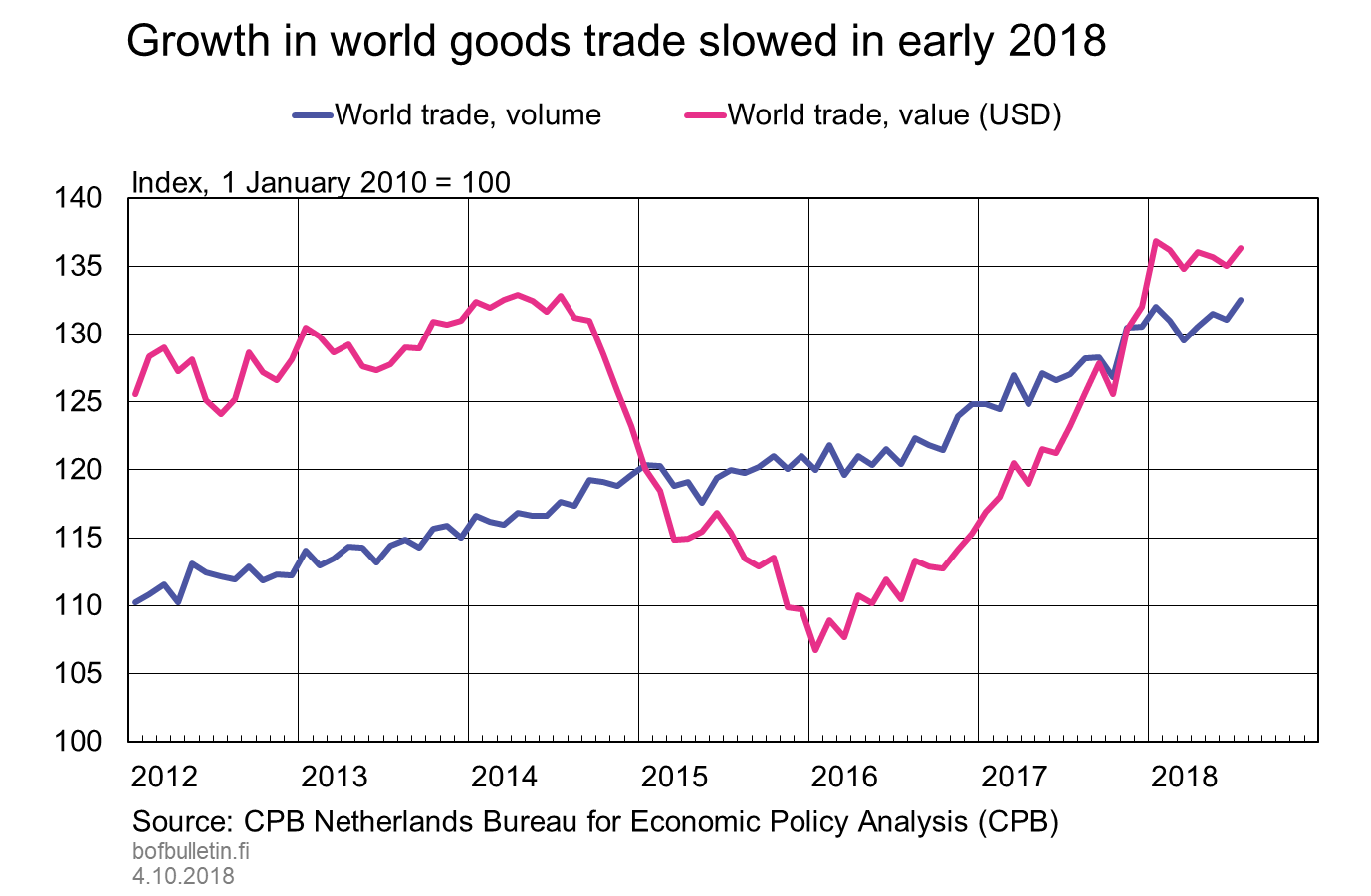 Growth in world goods trade came to a halt in early 2018