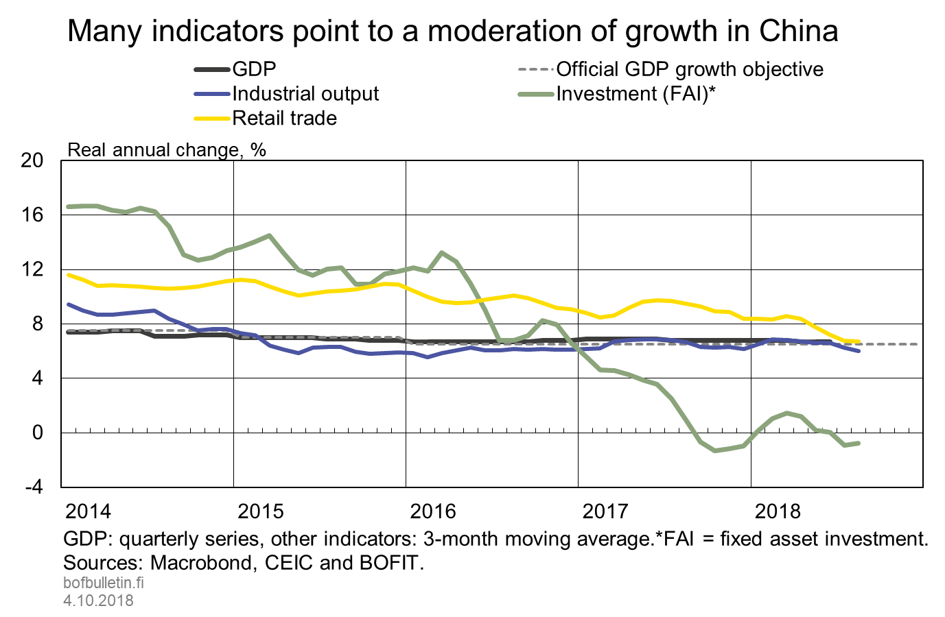 Many indicators point to a moderation of growth in China