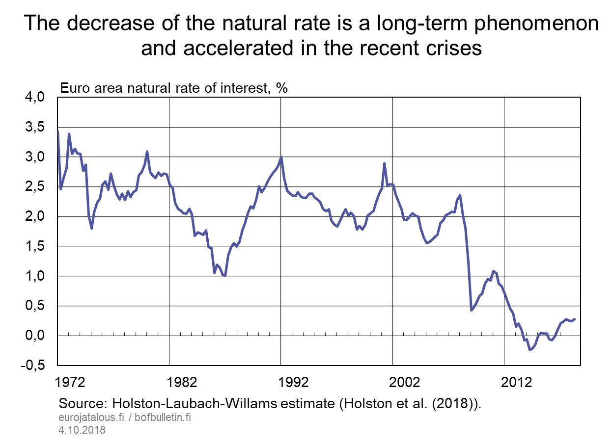 The decrease of the natural rate is a long-term phenomenon and accelerated in the recent crises