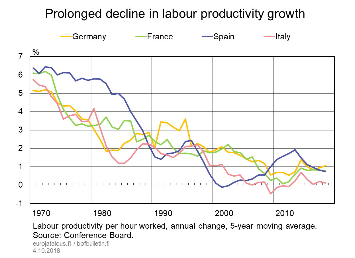 Prolonged decline in labour productivity growth