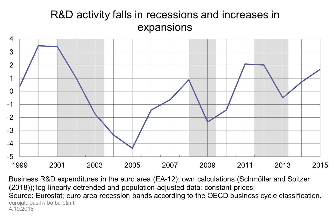 R&D activity falls in recessions and increases in expansions