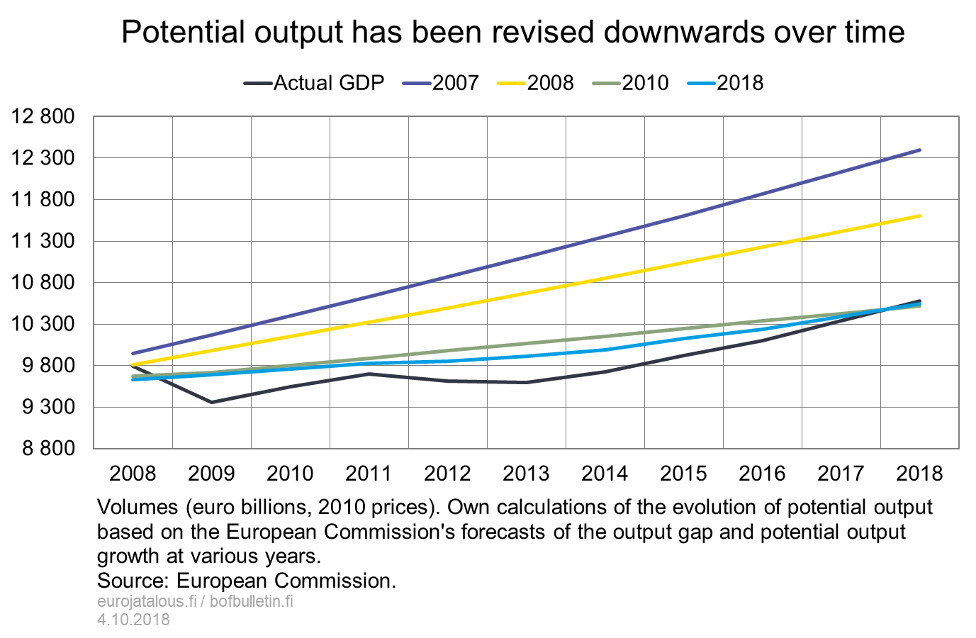 Potential output has been revised downward over time