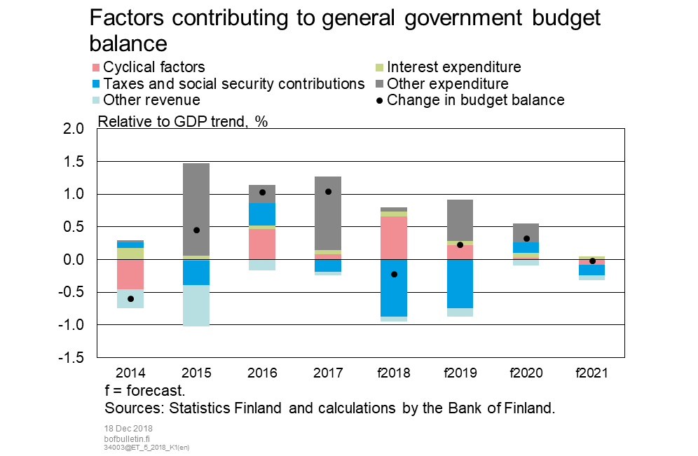 Factors contributing to general government budget balance