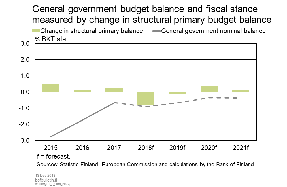 General government budget balance and fiscal stance measured by change in structural primary budget balance