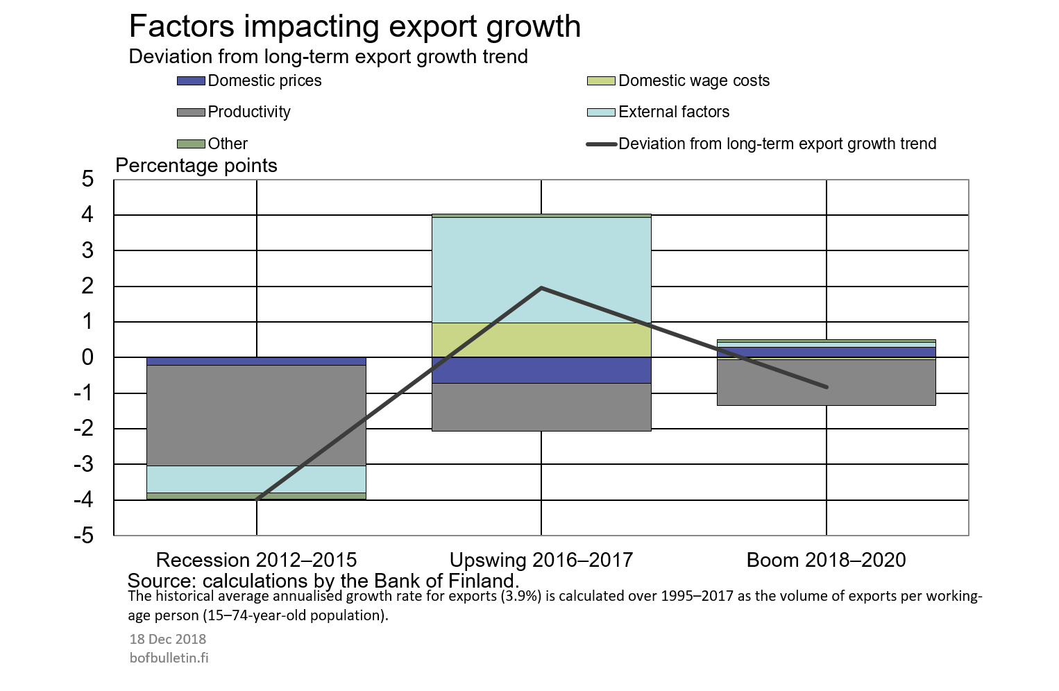 Factors impacting export growth