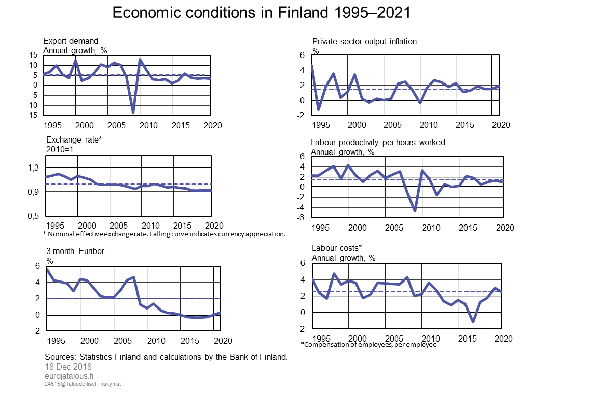 Economic conditions in Finland 1995–2021