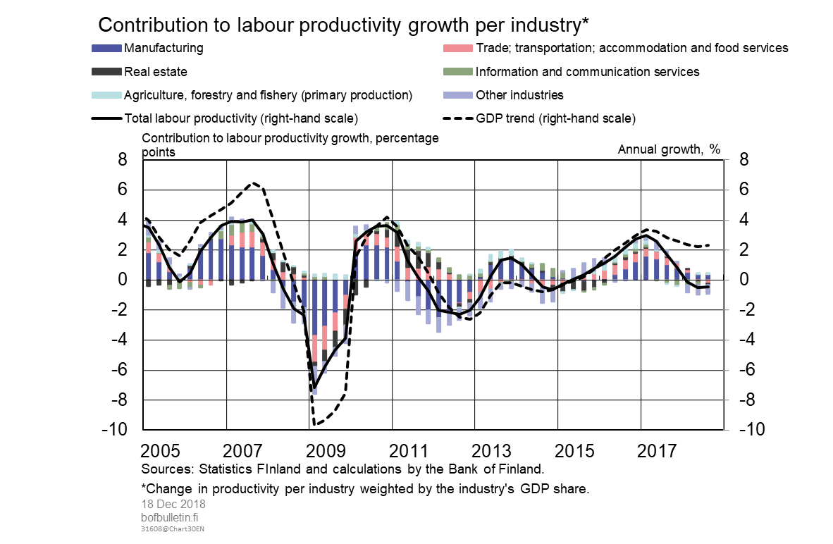 Contribution to labour productivity growth per industry