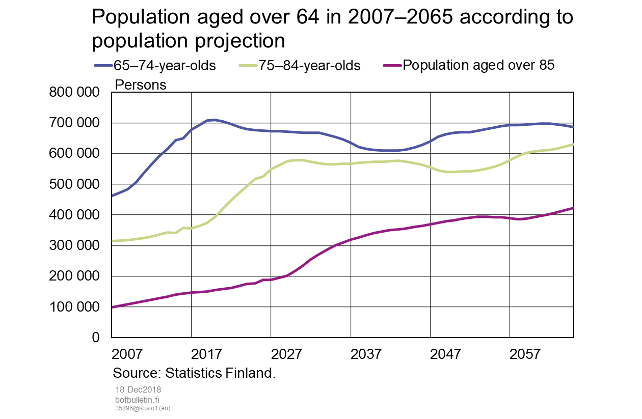 Population aged over 64 in 2007–2065 according to population projection