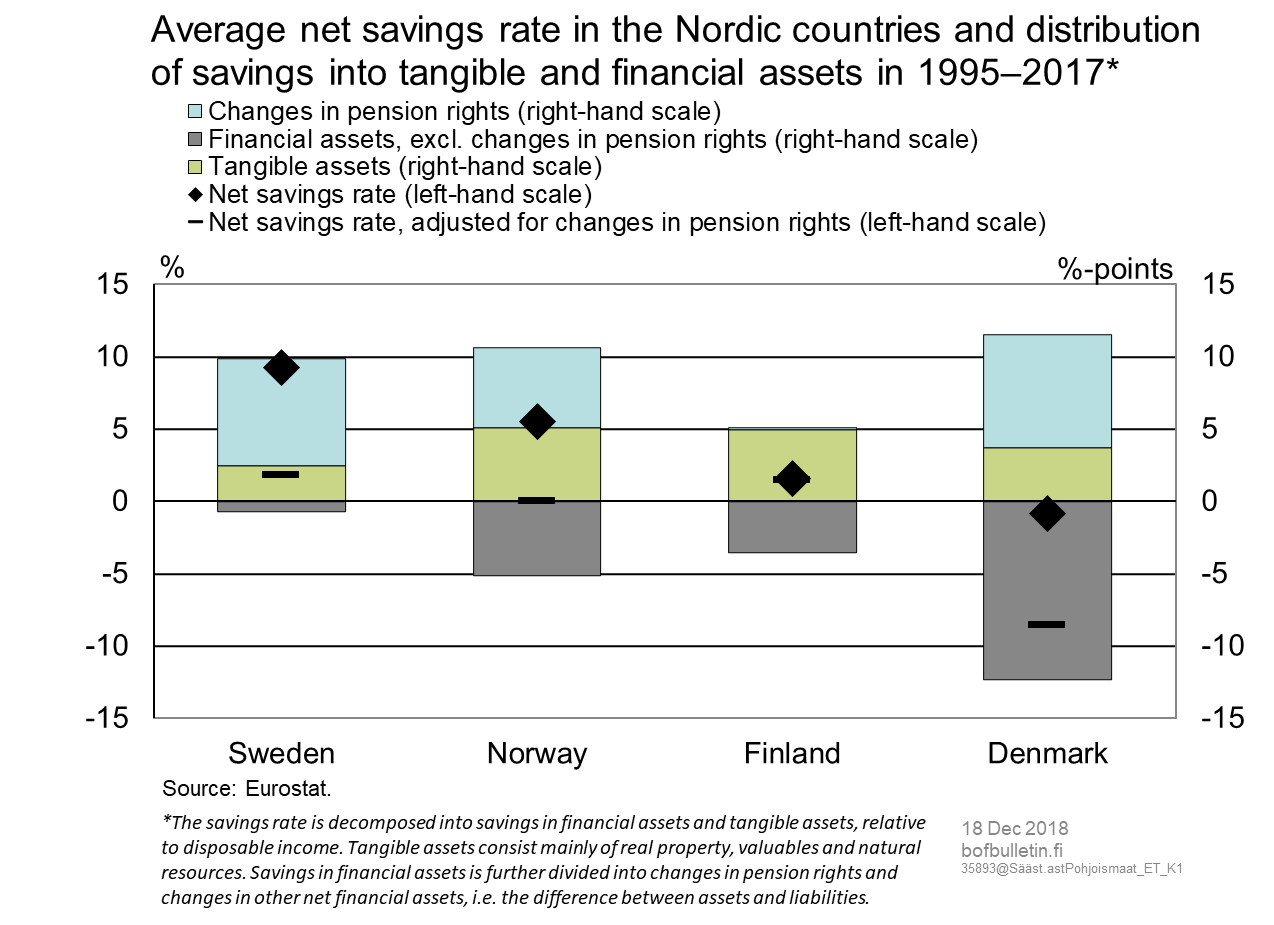 Average net savings rate in the Nordic countries and distribution of savings into tangible and financial assets in 1995–2017