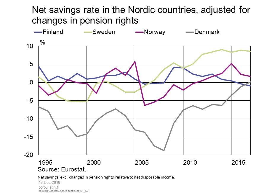 Net savings rate in the Nordic countries, adjusted for changes in pension rights