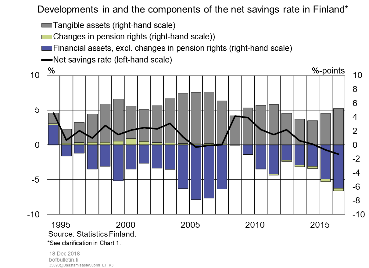 Developments in and the components of the net savings rate in Finland