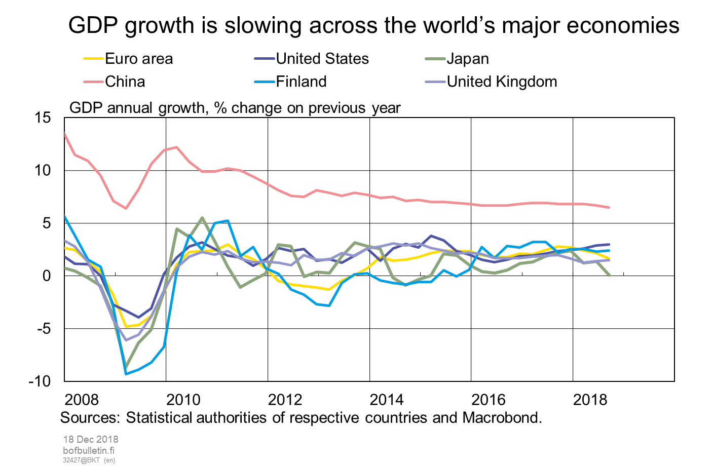 GDP growth is slowing across the world's major economies