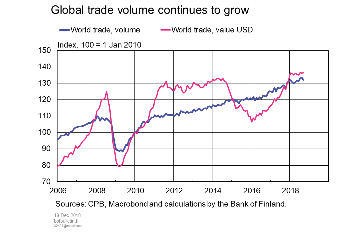 Global trade volume continues to grow