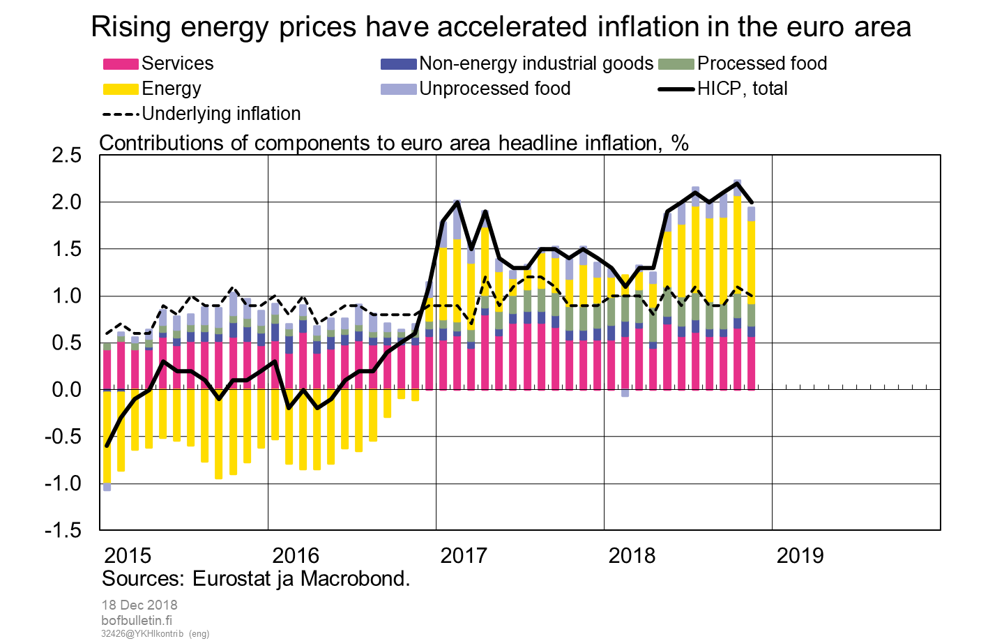 Rising energy prices have accelerated inflation in the euro area