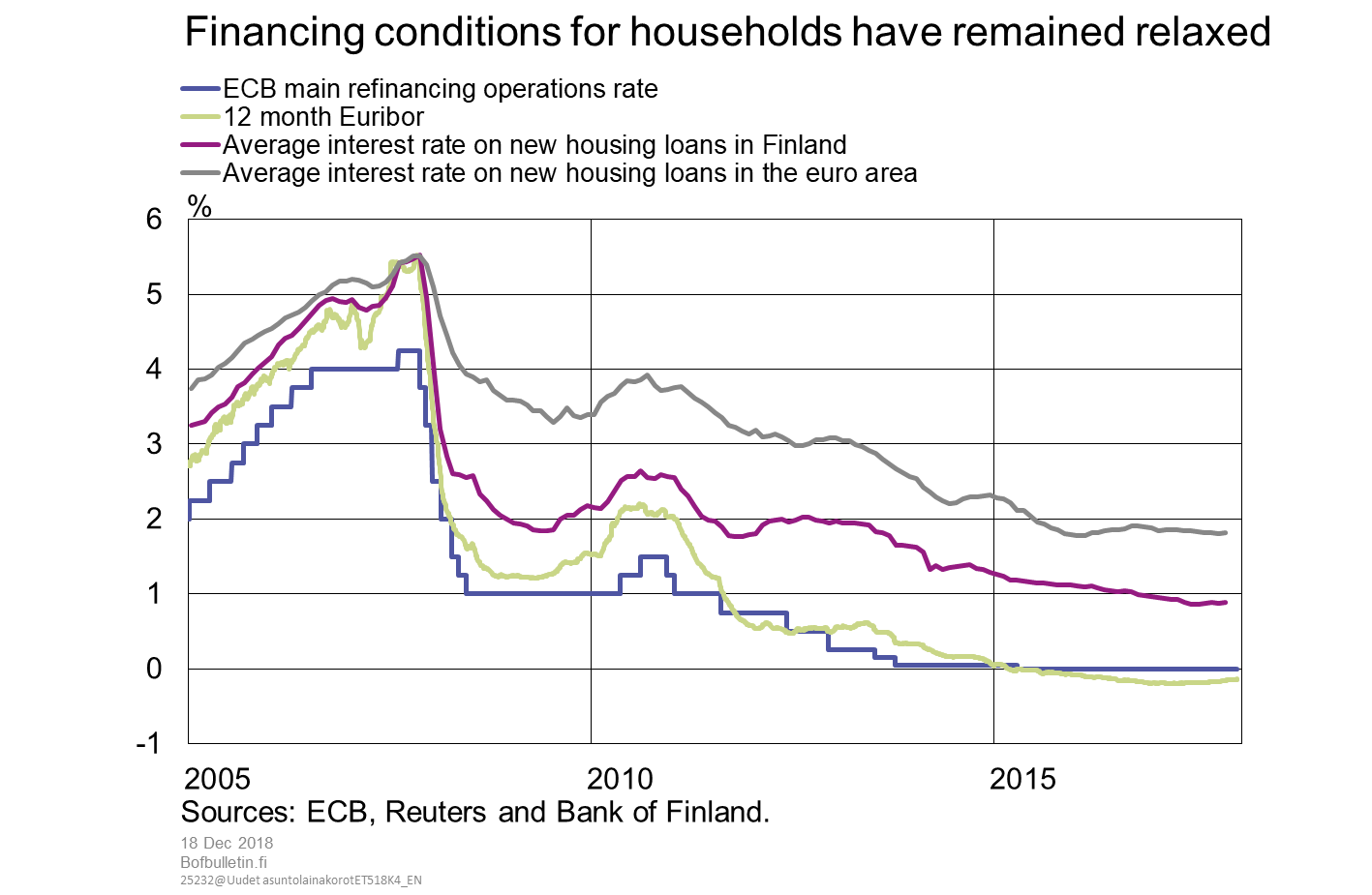 Financing conditions for households have remained relaxed