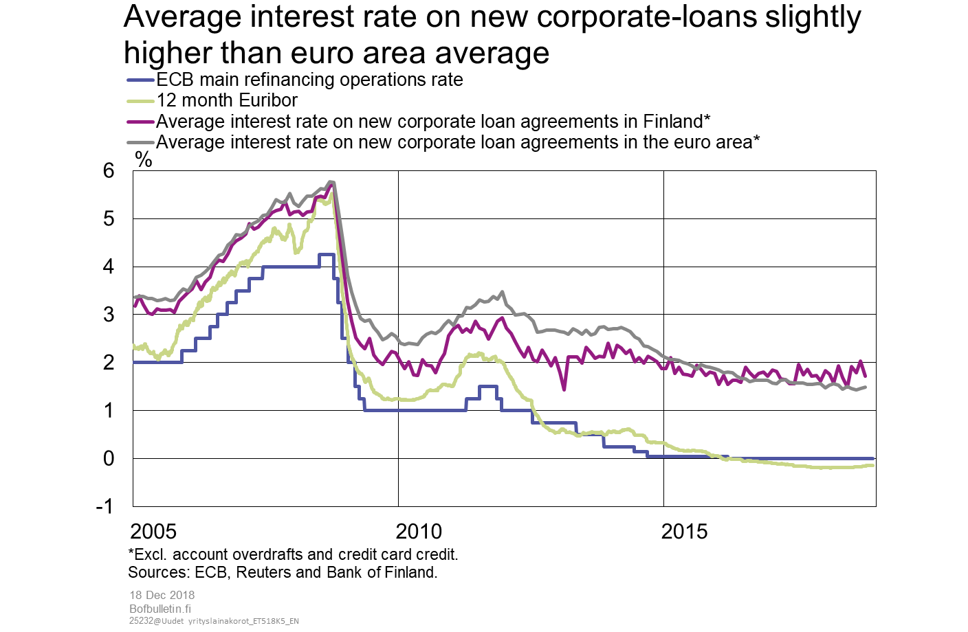 Average interest rate on new corporate-loans slightly higher than euro area average