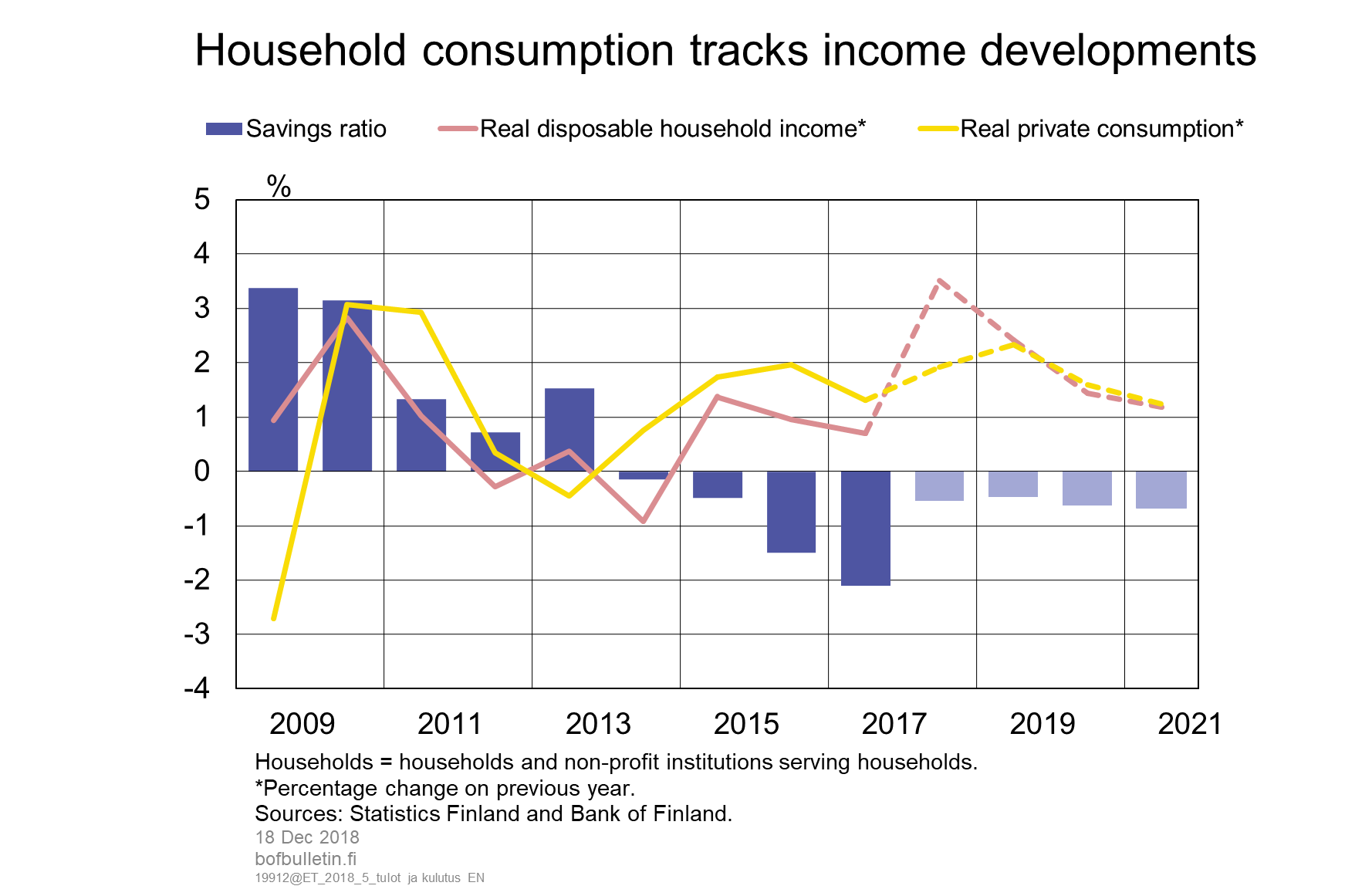 Household consumption tracks income developments