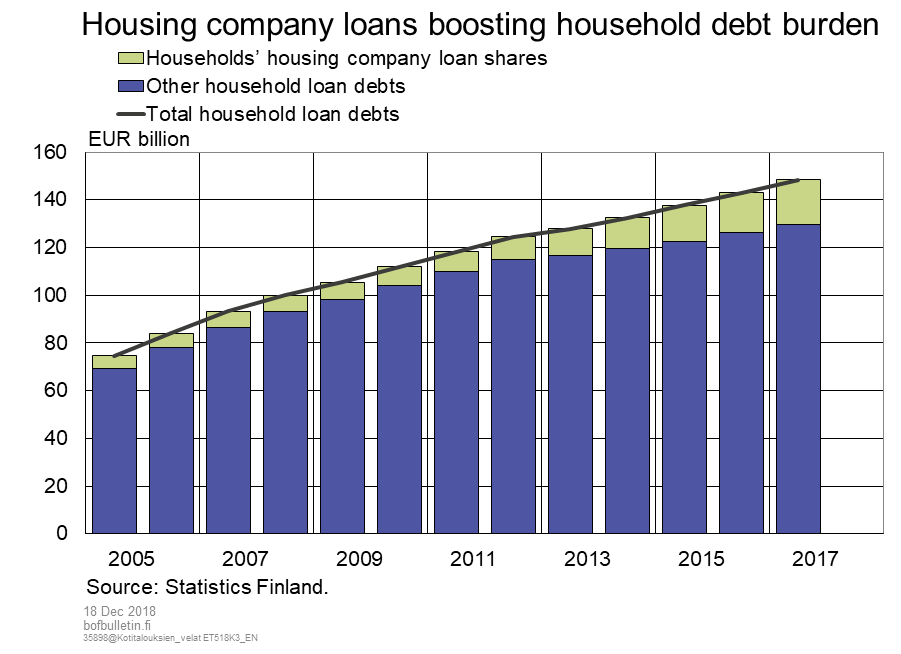 Housing company loans boosting household debt burden