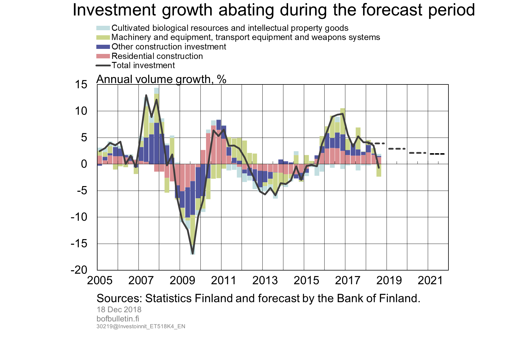 Investment growth abating during the forecast period