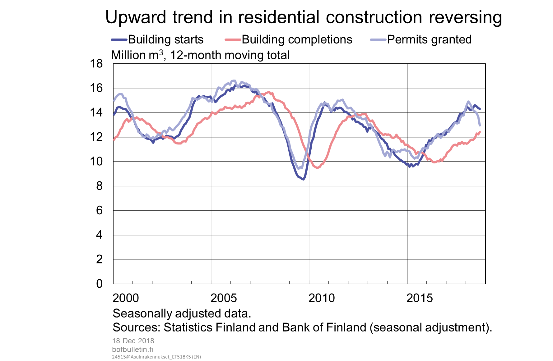 Upward trend in residential construction reversing