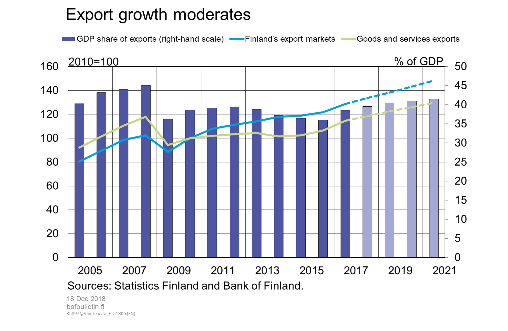 Export growth moderates