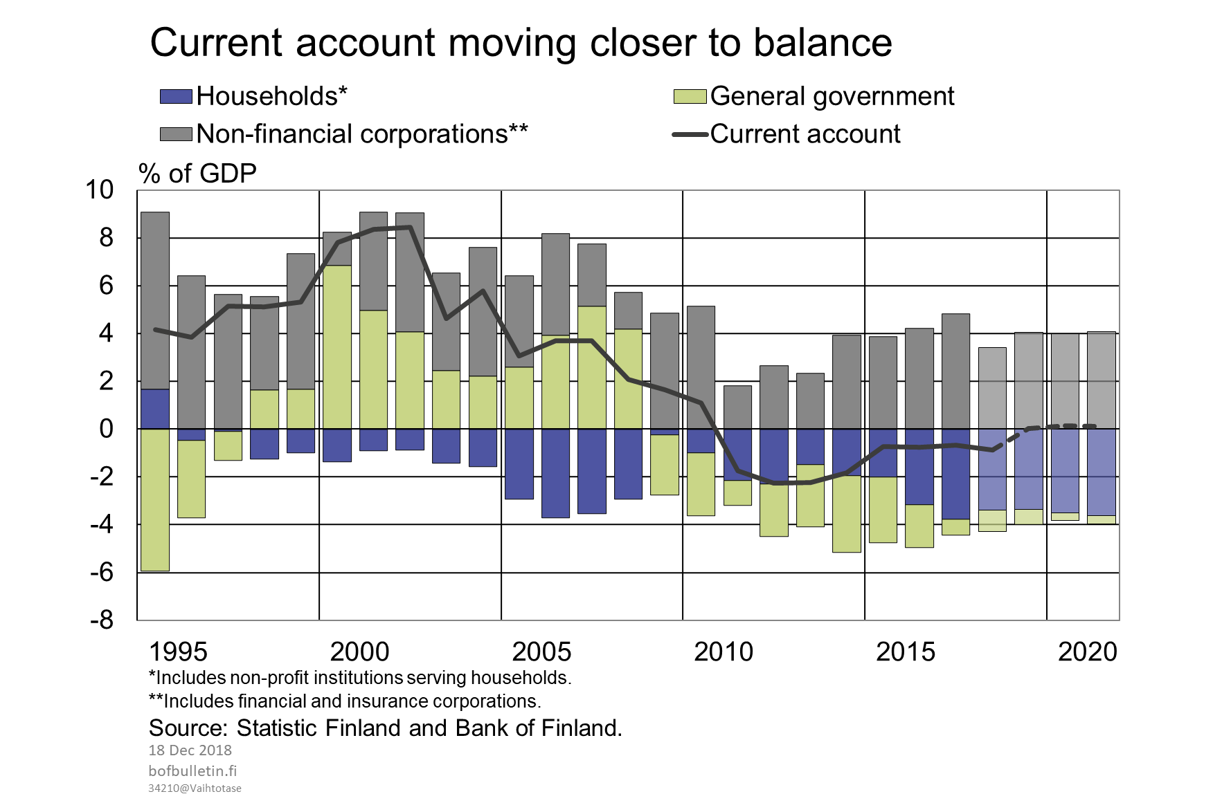 Current account moving closer to balance