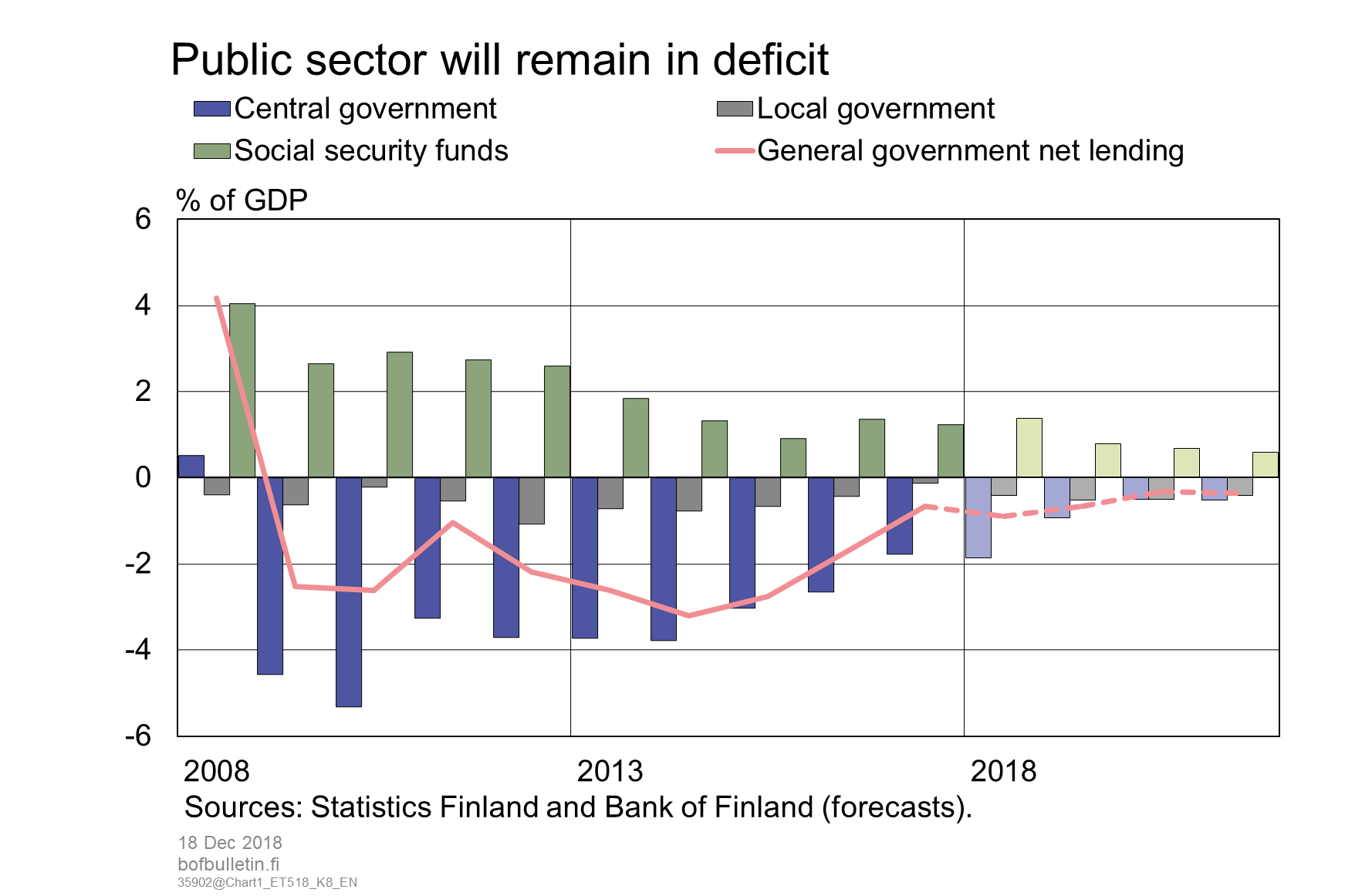 Public sector will remain in deficit