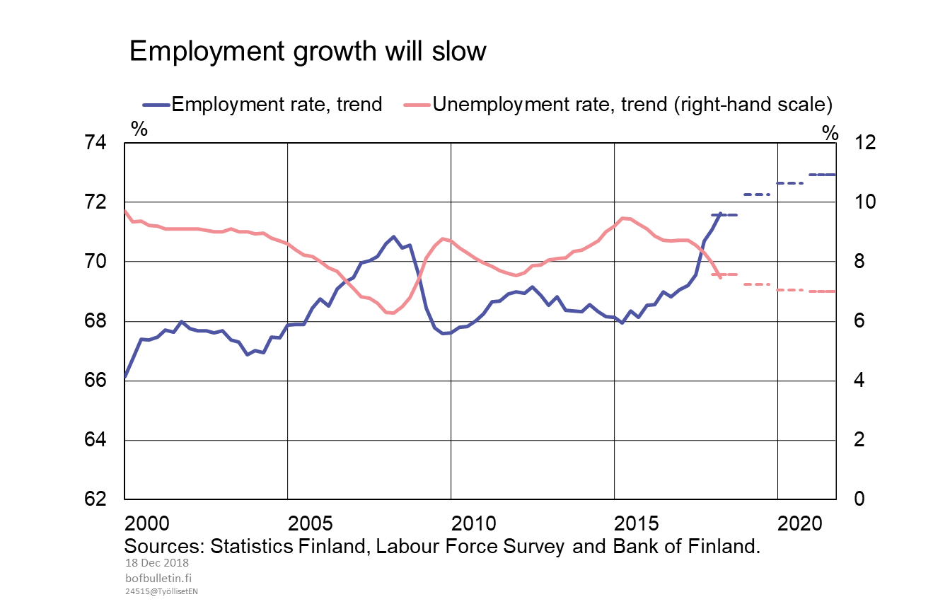 Employment growth will slow