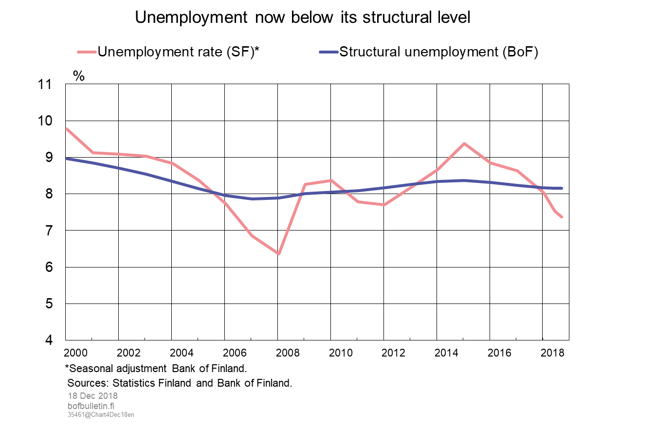 Unemployment now below its structural level