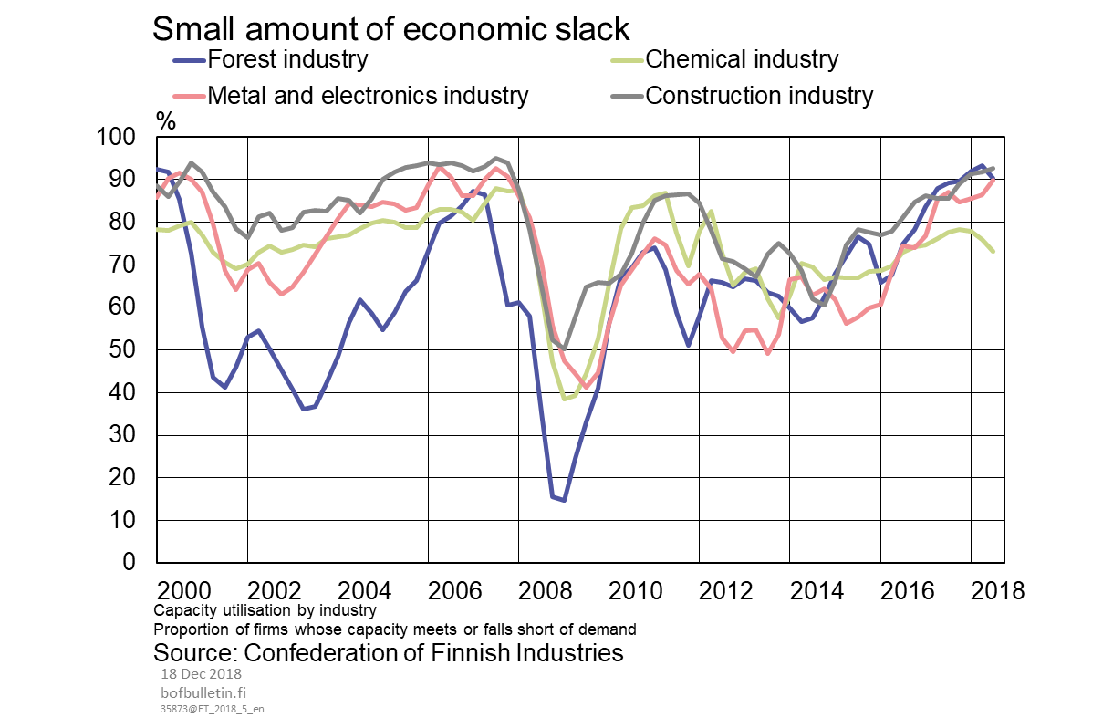 Small amount of economic slack