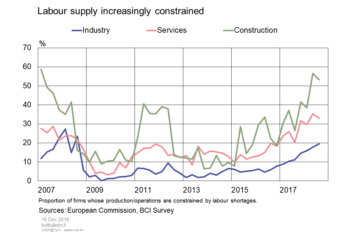 Labour supply increasingly constrained