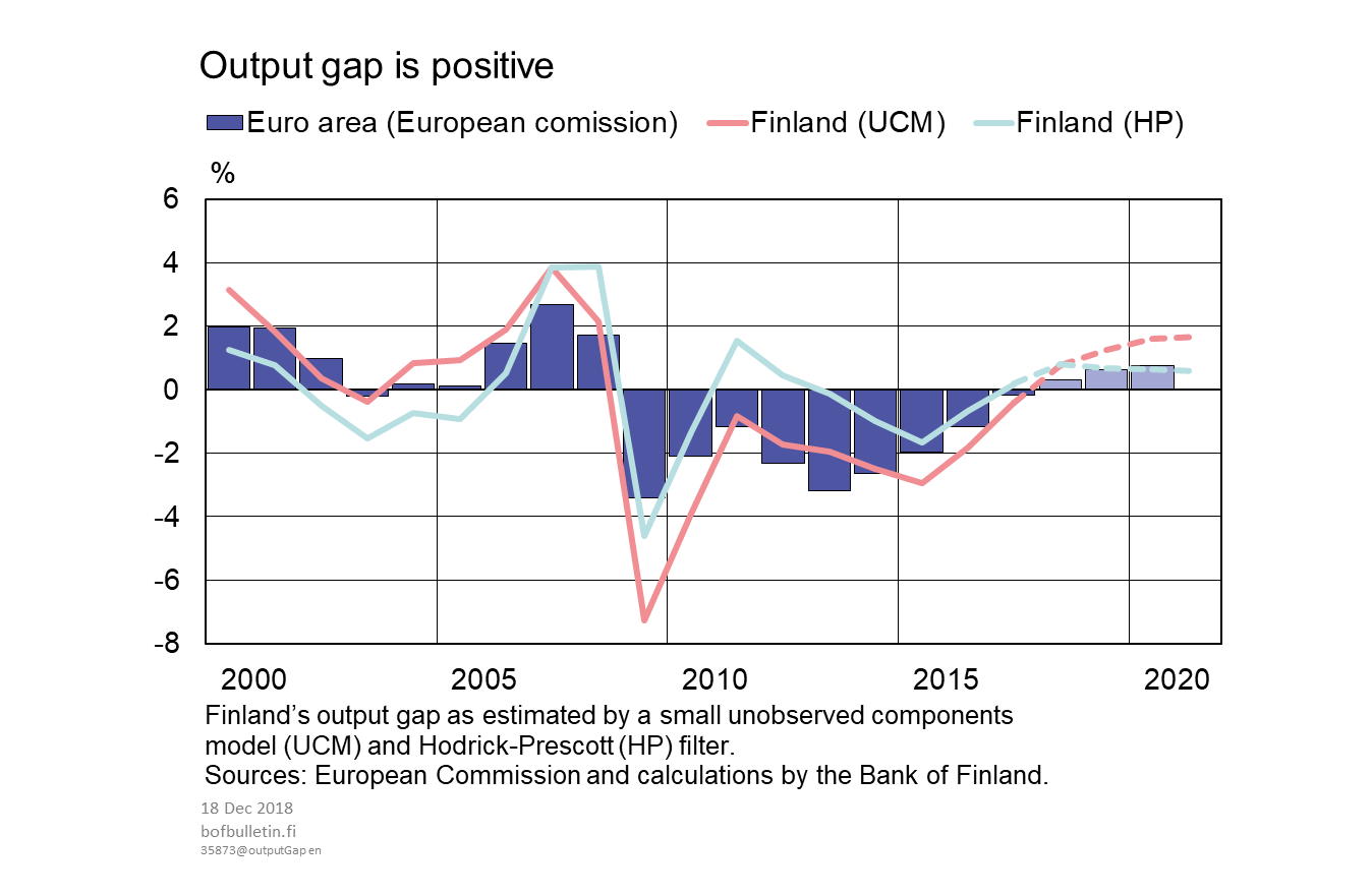 Output gap is positive