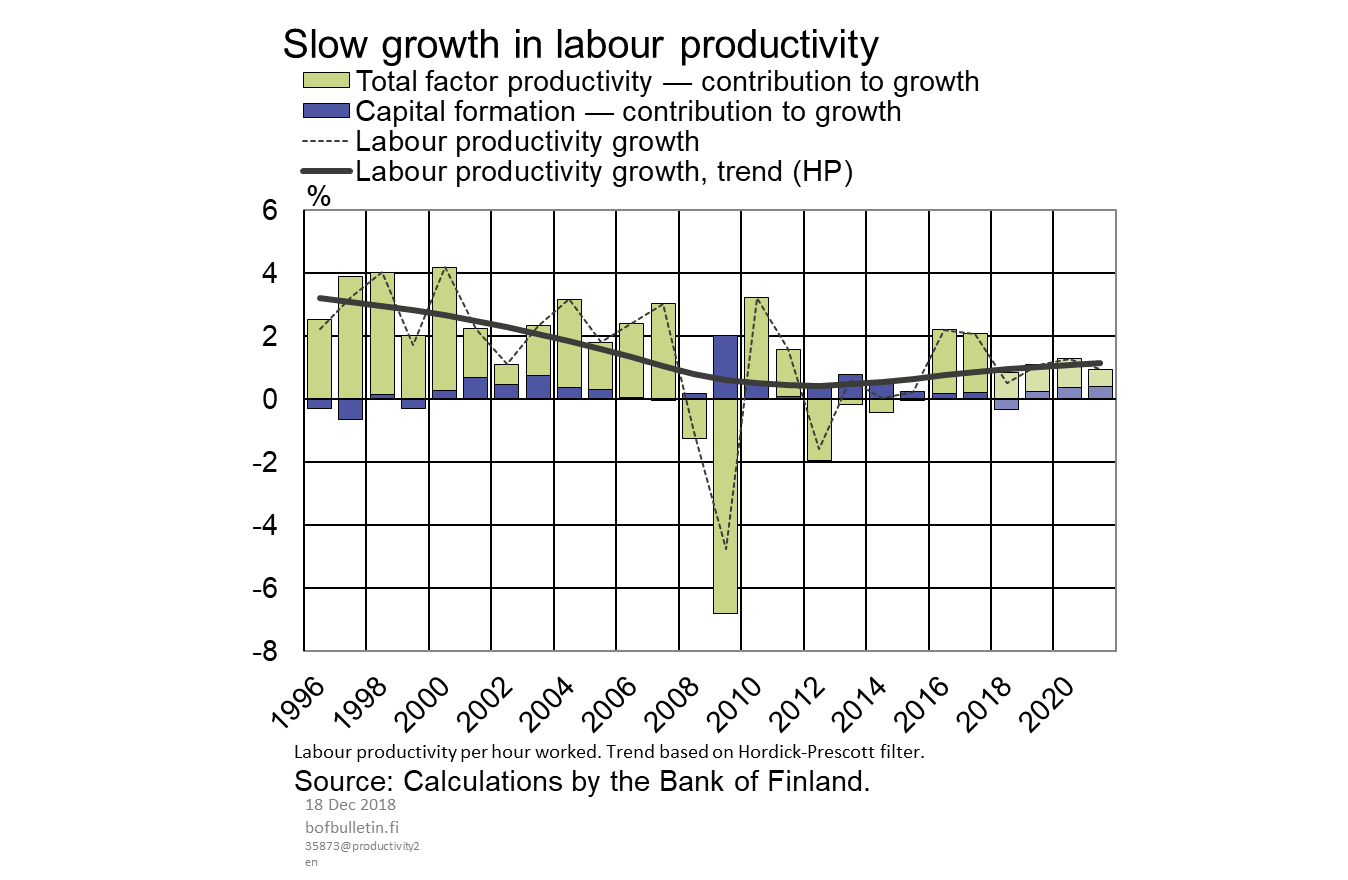 Slow growth in labour productivity