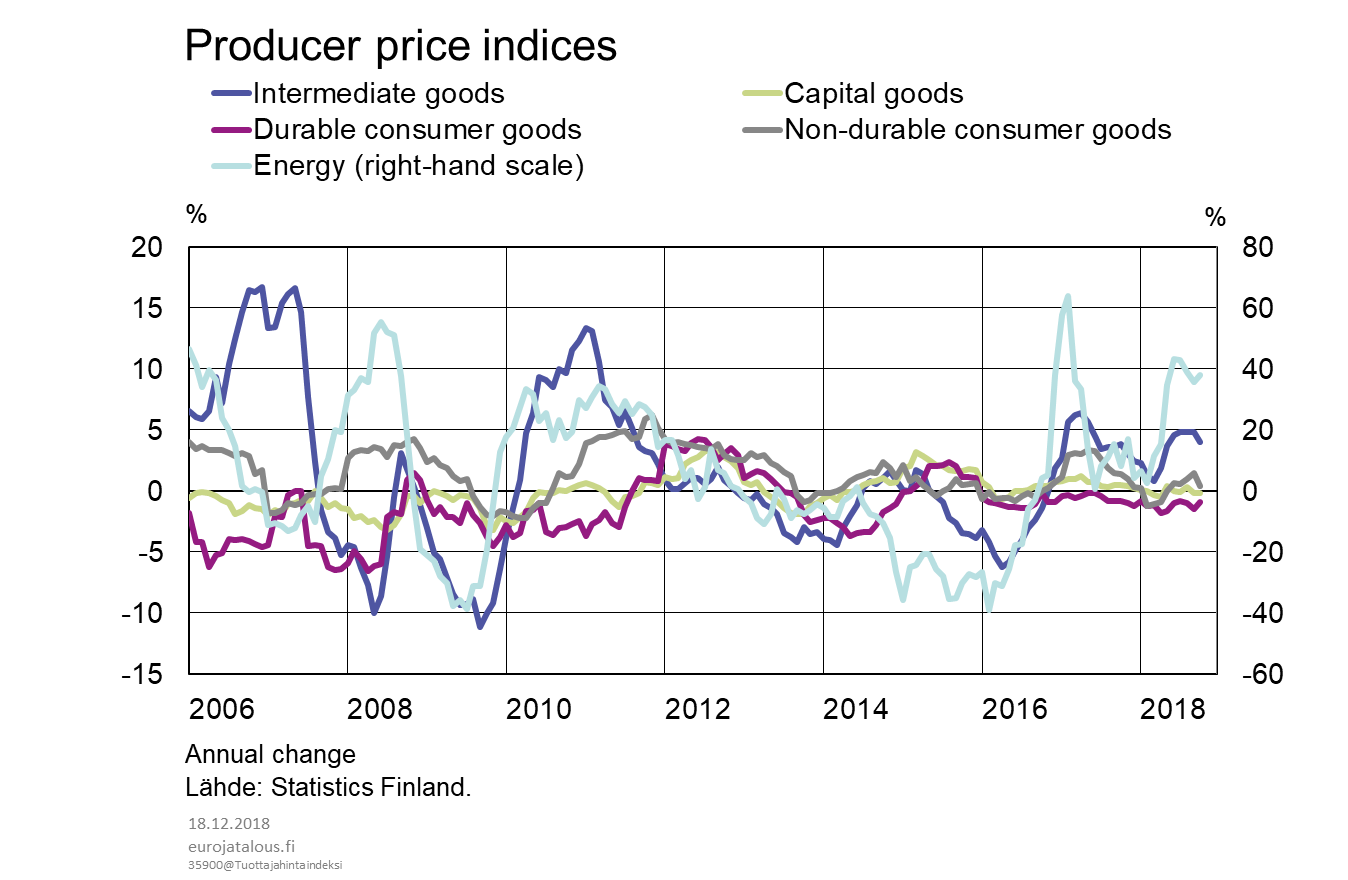 Producer price indices