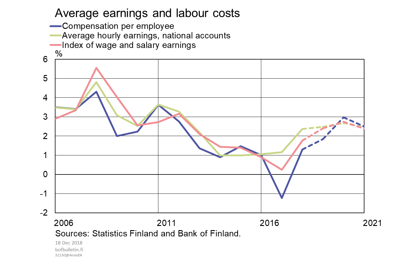 Average earnings and labour costs